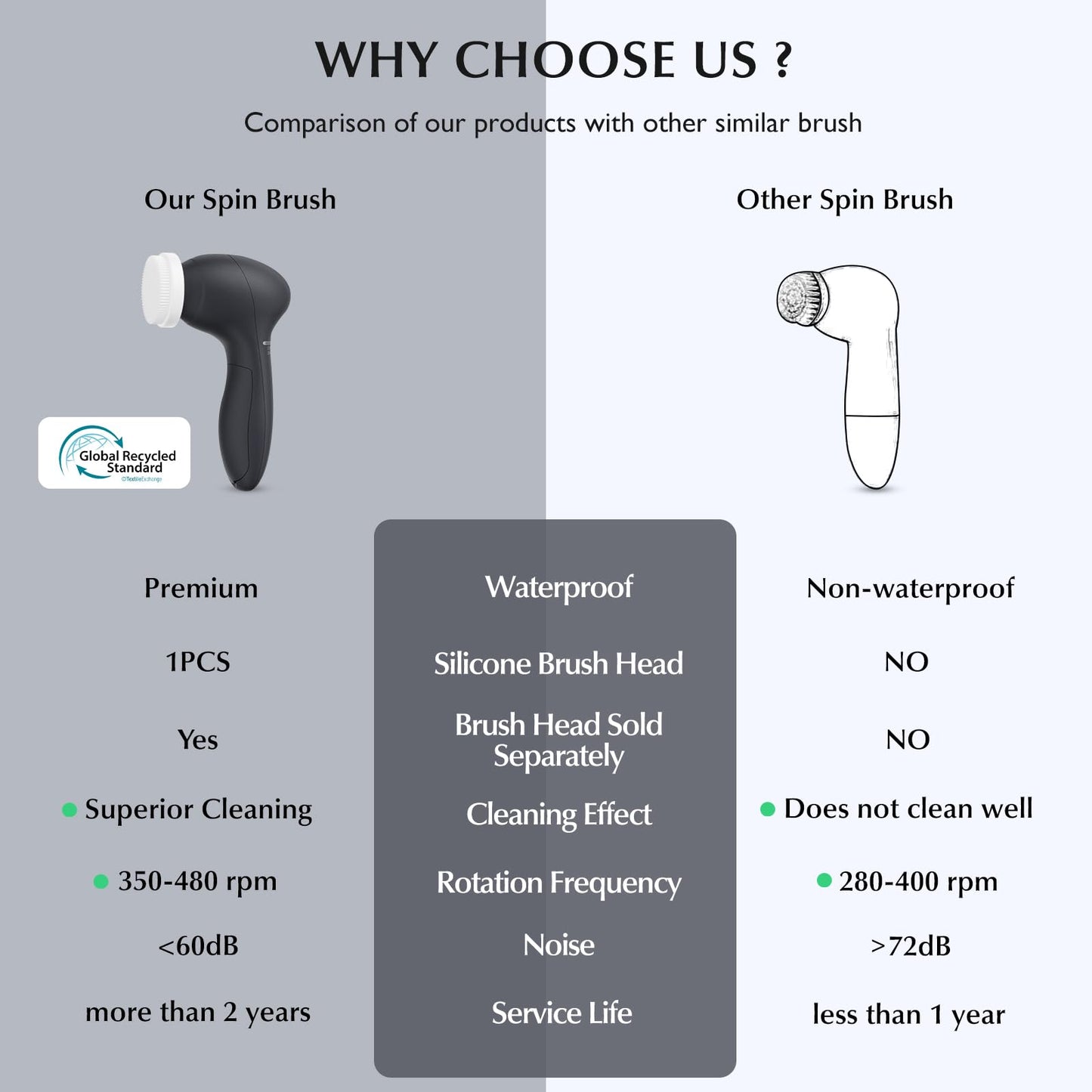 COSLUS Facial Cleansing Brush Silicone Face Scrubber: 7 in 1 FBS-D Electric Exfoliating Rotating Massage Device Waterproof Deep Cleaning Exfoliation Spa Machine - Electronic Skin Care Wash System